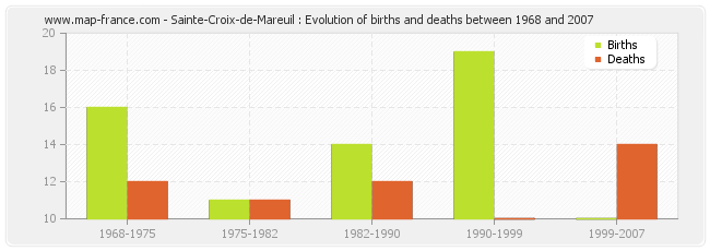 Sainte-Croix-de-Mareuil : Evolution of births and deaths between 1968 and 2007