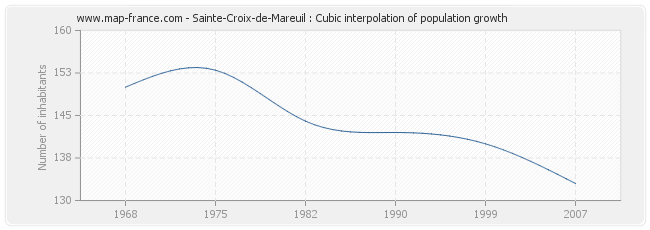 Sainte-Croix-de-Mareuil : Cubic interpolation of population growth