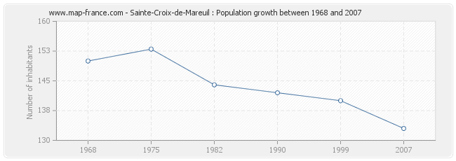 Population Sainte-Croix-de-Mareuil