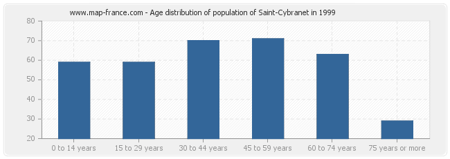 Age distribution of population of Saint-Cybranet in 1999
