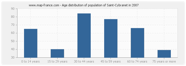 Age distribution of population of Saint-Cybranet in 2007