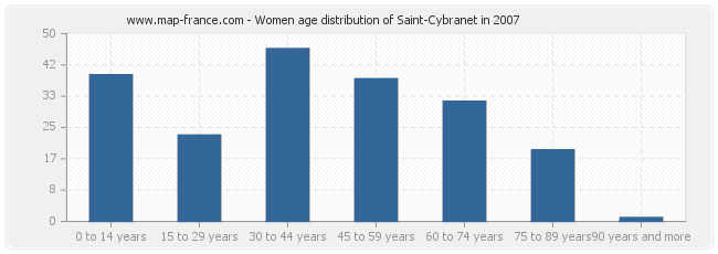 Women age distribution of Saint-Cybranet in 2007