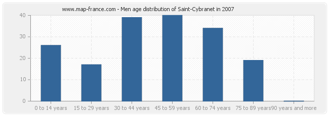 Men age distribution of Saint-Cybranet in 2007