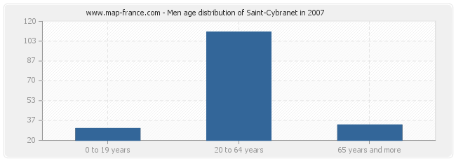 Men age distribution of Saint-Cybranet in 2007