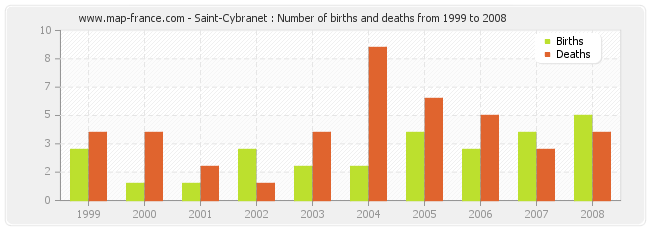 Saint-Cybranet : Number of births and deaths from 1999 to 2008