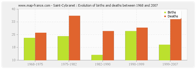 Saint-Cybranet : Evolution of births and deaths between 1968 and 2007