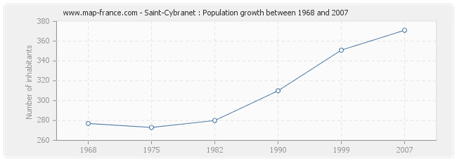 Population Saint-Cybranet