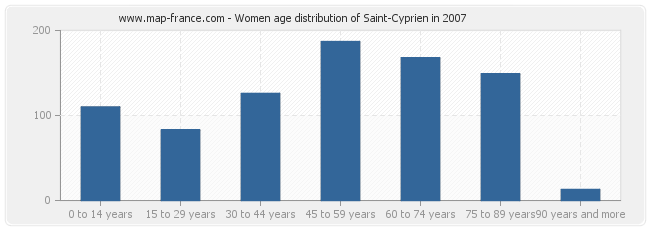 Women age distribution of Saint-Cyprien in 2007