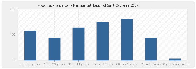 Men age distribution of Saint-Cyprien in 2007