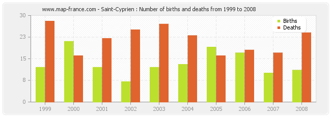 Saint-Cyprien : Number of births and deaths from 1999 to 2008