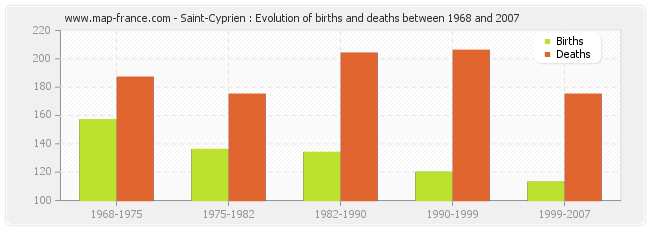Saint-Cyprien : Evolution of births and deaths between 1968 and 2007