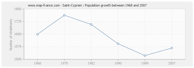 Population Saint-Cyprien
