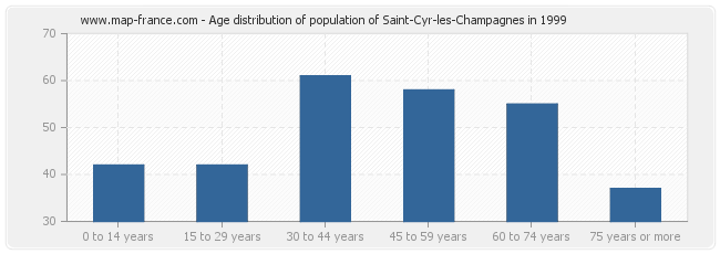 Age distribution of population of Saint-Cyr-les-Champagnes in 1999