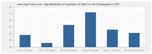 Age distribution of population of Saint-Cyr-les-Champagnes in 2007