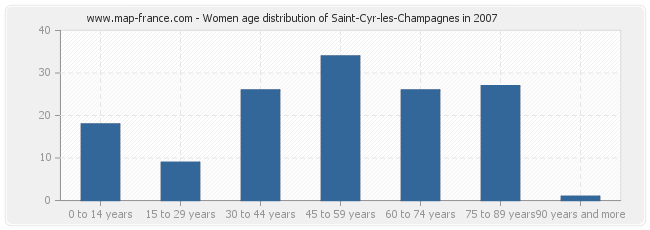 Women age distribution of Saint-Cyr-les-Champagnes in 2007