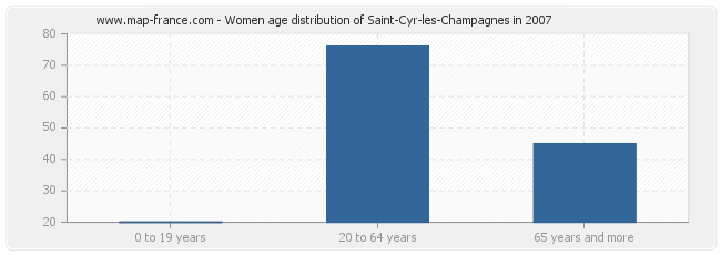 Women age distribution of Saint-Cyr-les-Champagnes in 2007