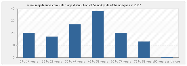 Men age distribution of Saint-Cyr-les-Champagnes in 2007