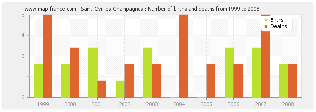 Saint-Cyr-les-Champagnes : Number of births and deaths from 1999 to 2008