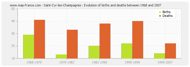 Saint-Cyr-les-Champagnes : Evolution of births and deaths between 1968 and 2007