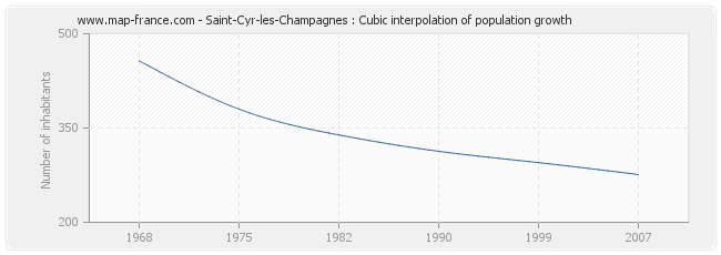 Saint-Cyr-les-Champagnes : Cubic interpolation of population growth