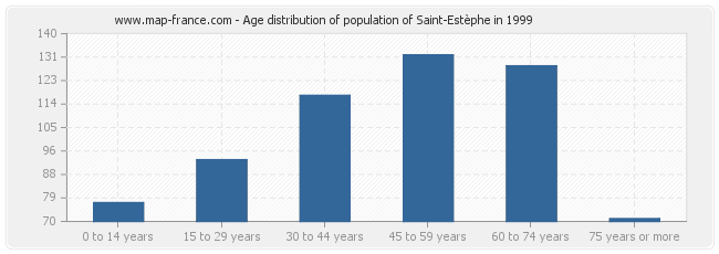 Age distribution of population of Saint-Estèphe in 1999