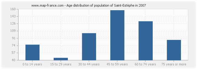 Age distribution of population of Saint-Estèphe in 2007
