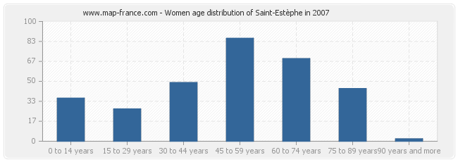Women age distribution of Saint-Estèphe in 2007