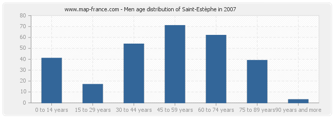 Men age distribution of Saint-Estèphe in 2007