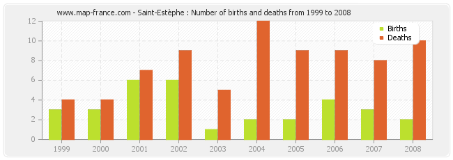 Saint-Estèphe : Number of births and deaths from 1999 to 2008
