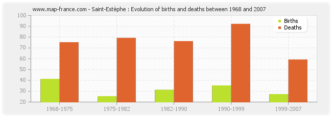 Saint-Estèphe : Evolution of births and deaths between 1968 and 2007