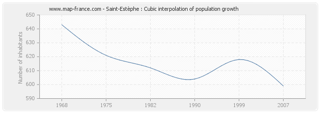 Saint-Estèphe : Cubic interpolation of population growth