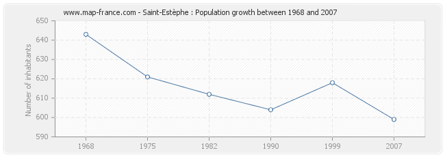 Population Saint-Estèphe