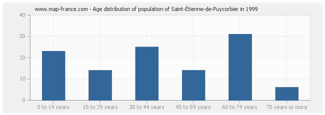 Age distribution of population of Saint-Étienne-de-Puycorbier in 1999