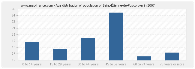 Age distribution of population of Saint-Étienne-de-Puycorbier in 2007