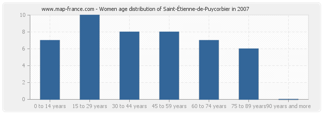 Women age distribution of Saint-Étienne-de-Puycorbier in 2007