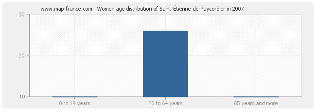 Women age distribution of Saint-Étienne-de-Puycorbier in 2007
