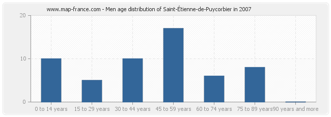 Men age distribution of Saint-Étienne-de-Puycorbier in 2007