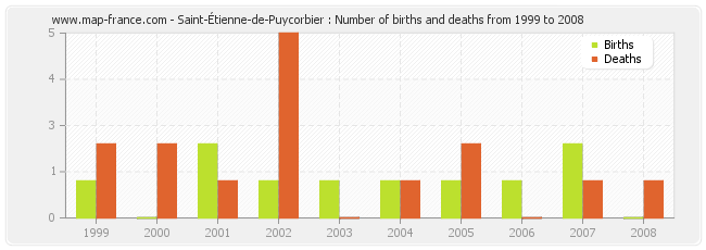 Saint-Étienne-de-Puycorbier : Number of births and deaths from 1999 to 2008