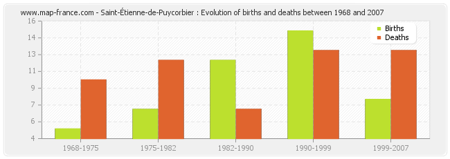 Saint-Étienne-de-Puycorbier : Evolution of births and deaths between 1968 and 2007