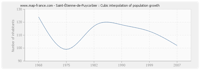 Saint-Étienne-de-Puycorbier : Cubic interpolation of population growth