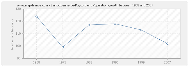 Population Saint-Étienne-de-Puycorbier