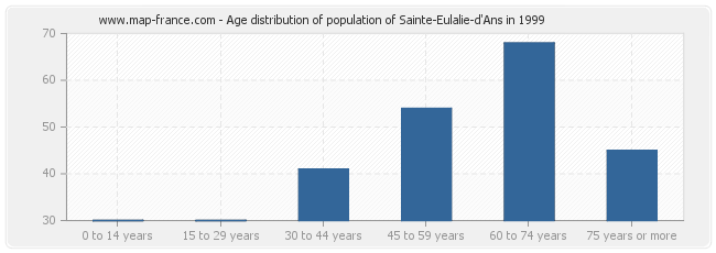 Age distribution of population of Sainte-Eulalie-d'Ans in 1999