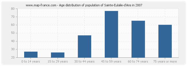 Age distribution of population of Sainte-Eulalie-d'Ans in 2007