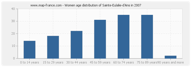Women age distribution of Sainte-Eulalie-d'Ans in 2007