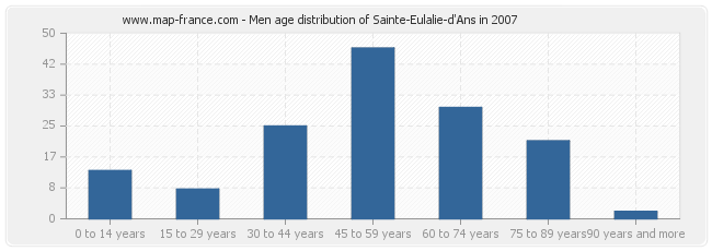 Men age distribution of Sainte-Eulalie-d'Ans in 2007