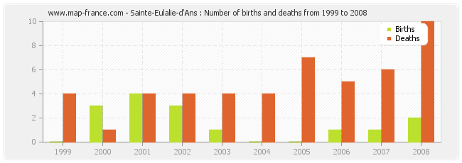 Sainte-Eulalie-d'Ans : Number of births and deaths from 1999 to 2008