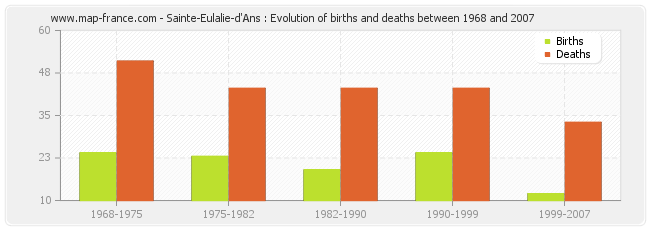 Sainte-Eulalie-d'Ans : Evolution of births and deaths between 1968 and 2007