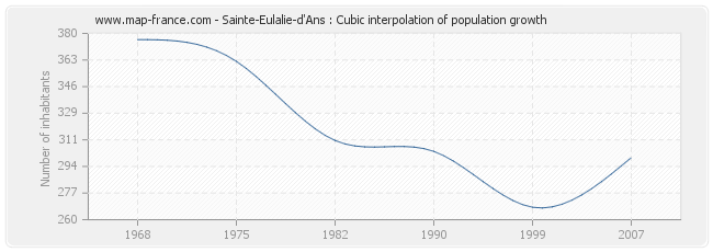 Sainte-Eulalie-d'Ans : Cubic interpolation of population growth