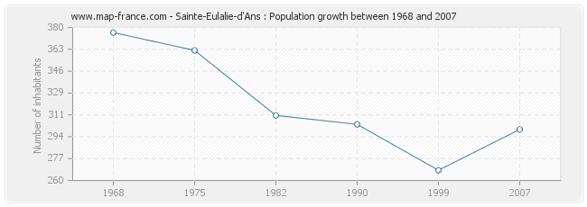 Population Sainte-Eulalie-d'Ans