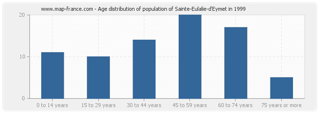 Age distribution of population of Sainte-Eulalie-d'Eymet in 1999